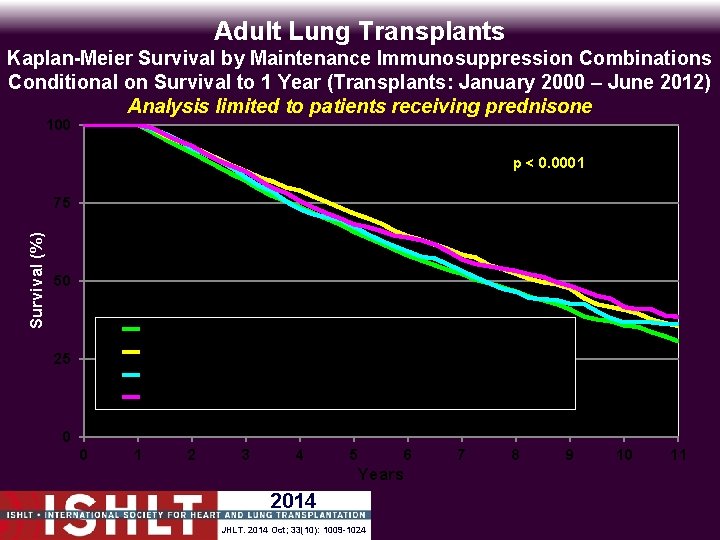 Adult Lung Transplants Kaplan-Meier Survival by Maintenance Immunosuppression Combinations Conditional on Survival to 1