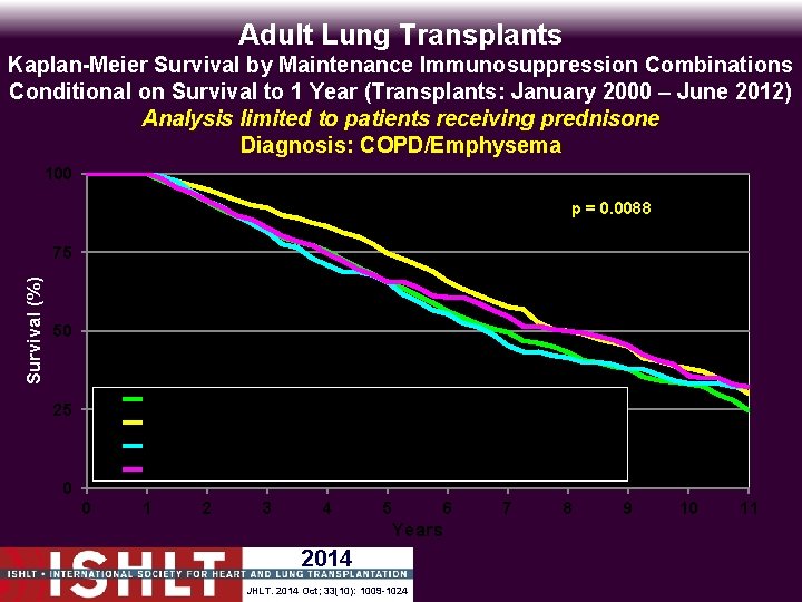 Adult Lung Transplants Kaplan-Meier Survival by Maintenance Immunosuppression Combinations Conditional on Survival to 1