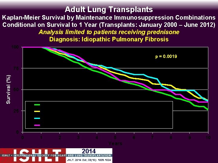 Adult Lung Transplants Kaplan-Meier Survival by Maintenance Immunosuppression Combinations Conditional on Survival to 1