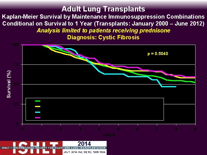 Adult Lung Transplants Kaplan-Meier Survival by Maintenance Immunosuppression Combinations Conditional on Survival to 1