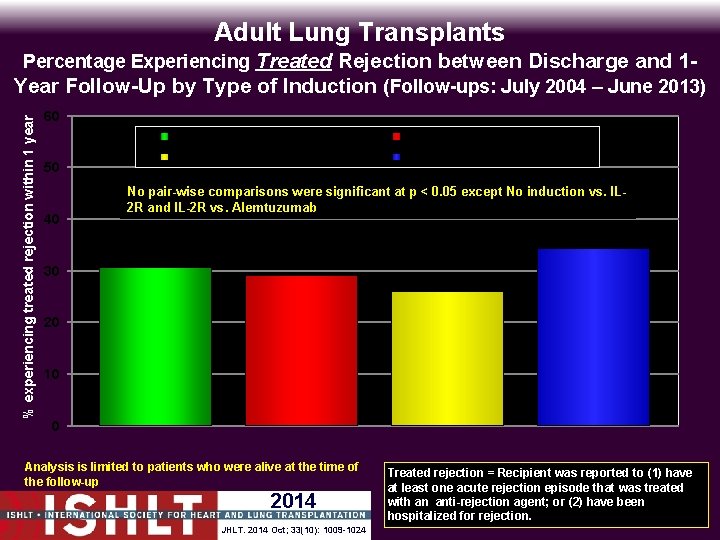 Adult Lung Transplants % experiencing treated rejection within 1 year Percentage Experiencing Treated Rejection