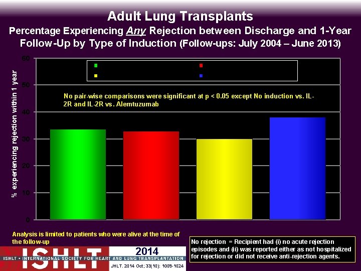 Adult Lung Transplants Percentage Experiencing Any Rejection between Discharge and 1 -Year Follow-Up by