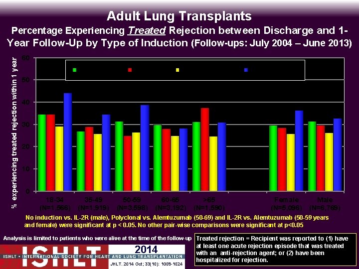 Adult Lung Transplants % experiencing treated rejection within 1 year Percentage Experiencing Treated Rejection