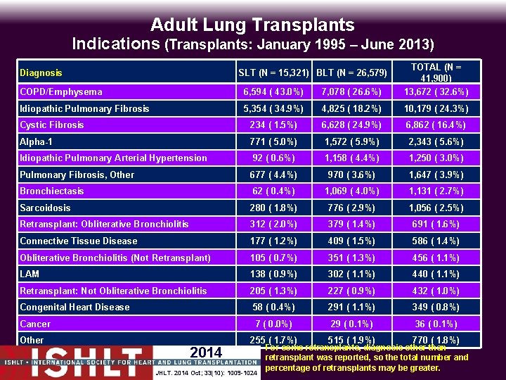 Adult Lung Transplants Indications (Transplants: January 1995 – June 2013) Diagnosis SLT (N =