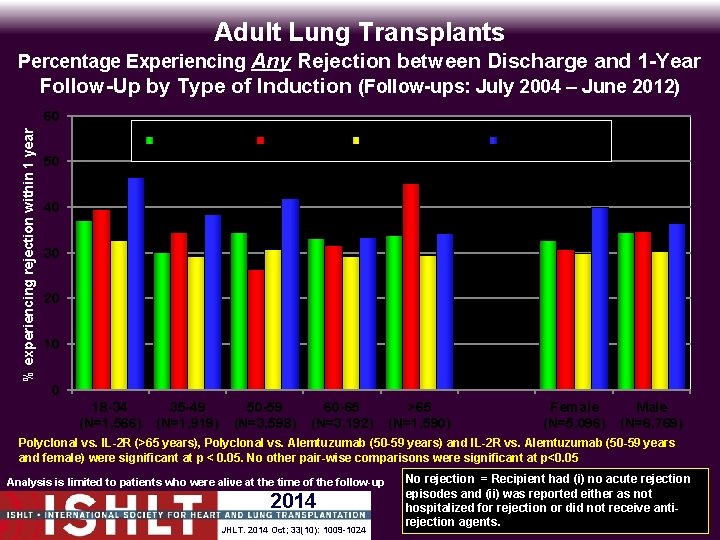Adult Lung Transplants Percentage Experiencing Any Rejection between Discharge and 1 -Year Follow-Up by