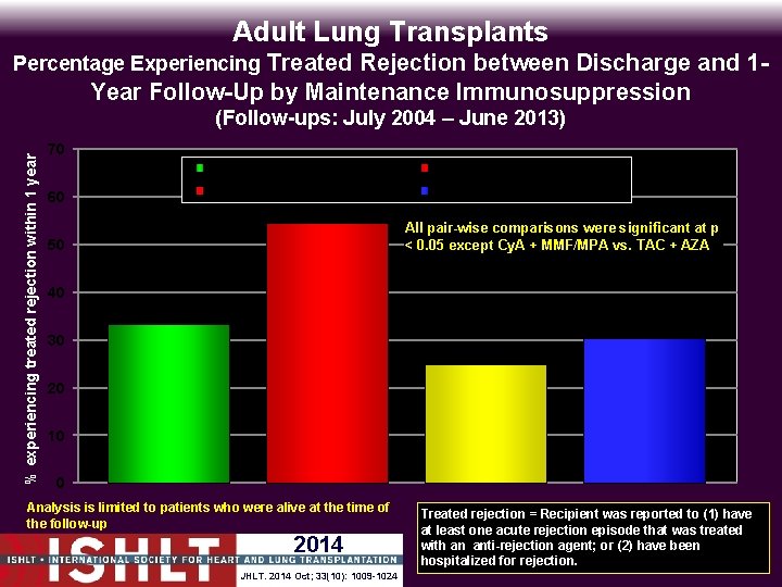 Adult Lung Transplants Percentage Experiencing Treated Rejection between Discharge and 1 - Year Follow-Up