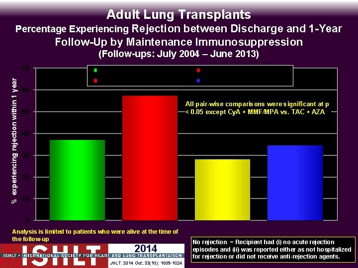 Adult Lung Transplants Percentage Experiencing Rejection between Discharge and 1 -Year Follow-Up by Maintenance