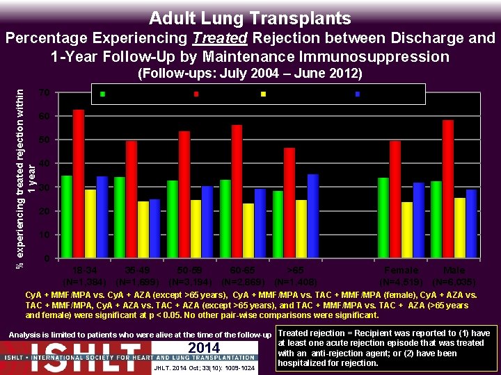 Adult Lung Transplants Percentage Experiencing Treated Rejection between Discharge and 1 -Year Follow-Up by