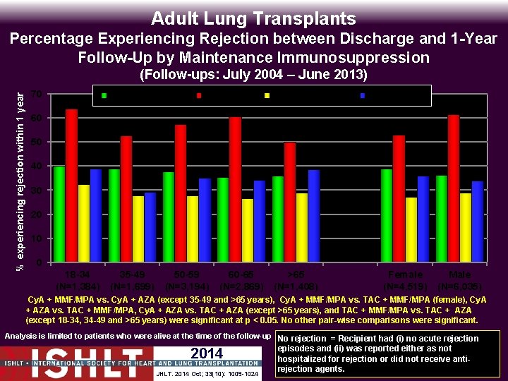 Adult Lung Transplants Percentage Experiencing Rejection between Discharge and 1 -Year Follow-Up by Maintenance