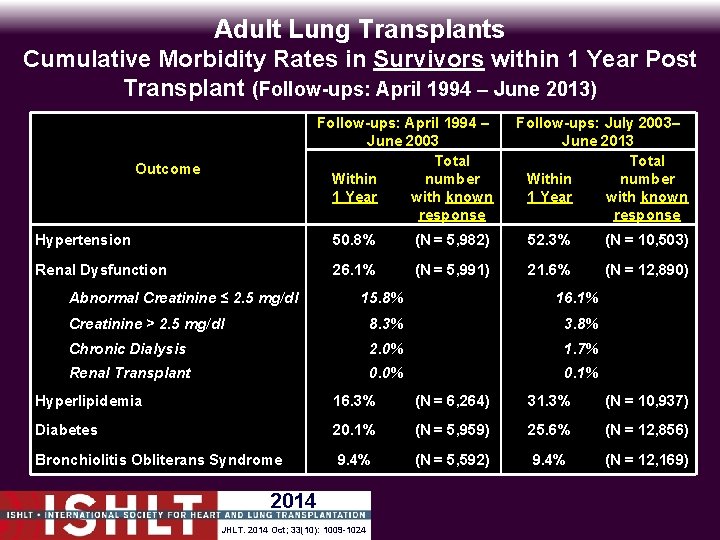 Adult Lung Transplants Cumulative Morbidity Rates in Survivors within 1 Year Post Transplant (Follow-ups: