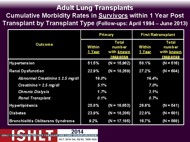 Adult Lung Transplants Cumulative Morbidity Rates in Survivors within 1 Year Post Transplant by