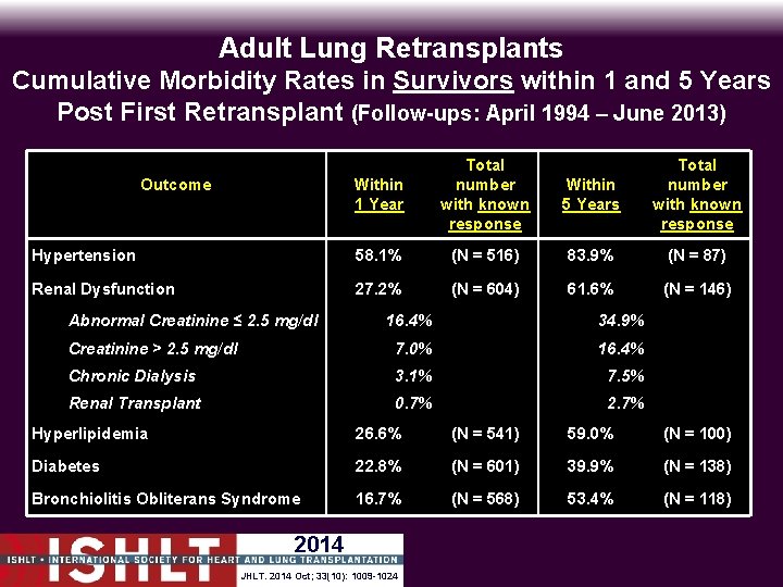 Adult Lung Retransplants Cumulative Morbidity Rates in Survivors within 1 and 5 Years Post
