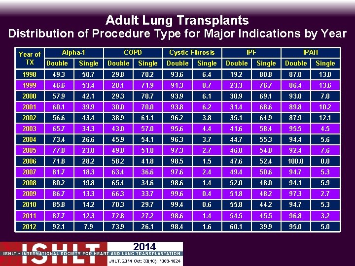 Adult Lung Transplants Distribution of Procedure Type for Major Indications by Year Alpha-1 Year