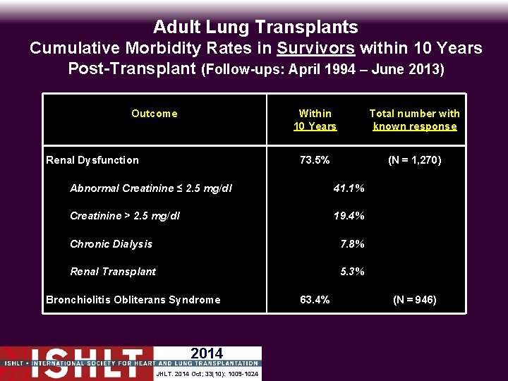 Adult Lung Transplants Cumulative Morbidity Rates in Survivors within 10 Years Post-Transplant (Follow-ups: April