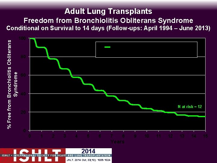 Adult Lung Transplants Freedom from Bronchiolitis Obliterans Syndrome % Free from Bronchiolitis Obliterans Syndrome