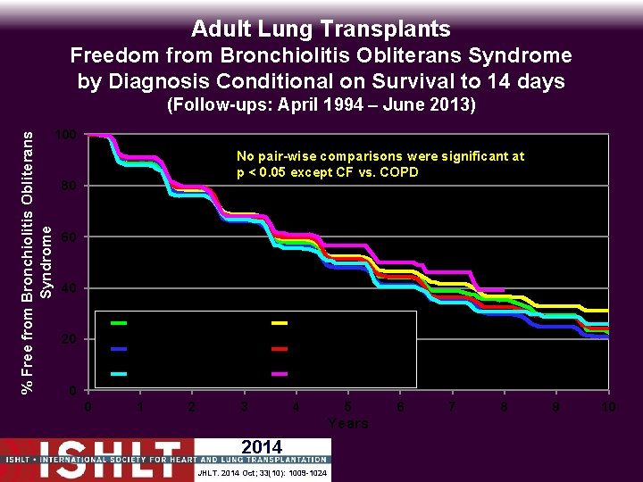 Adult Lung Transplants Freedom from Bronchiolitis Obliterans Syndrome by Diagnosis Conditional on Survival to