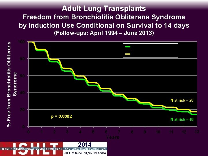 Adult Lung Transplants Freedom from Bronchiolitis Obliterans Syndrome by Induction Use Conditional on Survival