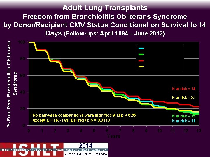 Adult Lung Transplants % Free from Bronchiolitis Obliterans Syndrome Freedom from Bronchiolitis Obliterans Syndrome