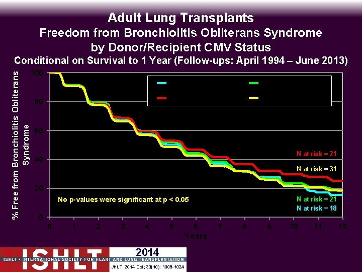 Adult Lung Transplants Freedom from Bronchiolitis Obliterans Syndrome by Donor/Recipient CMV Status % Free