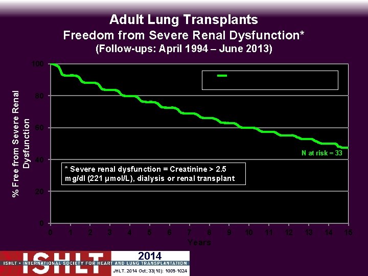 Adult Lung Transplants Freedom from Severe Renal Dysfunction* (Follow-ups: April 1994 – June 2013)