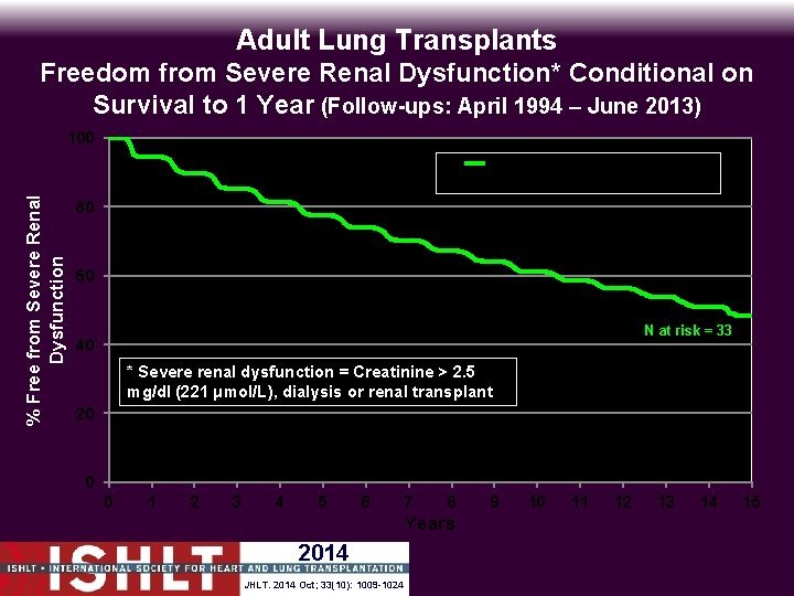 Adult Lung Transplants Freedom from Severe Renal Dysfunction* Conditional on Survival to 1 Year