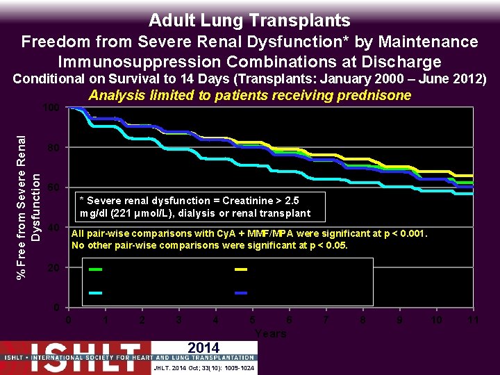 Adult Lung Transplants Freedom from Severe Renal Dysfunction* by Maintenance Immunosuppression Combinations at Discharge