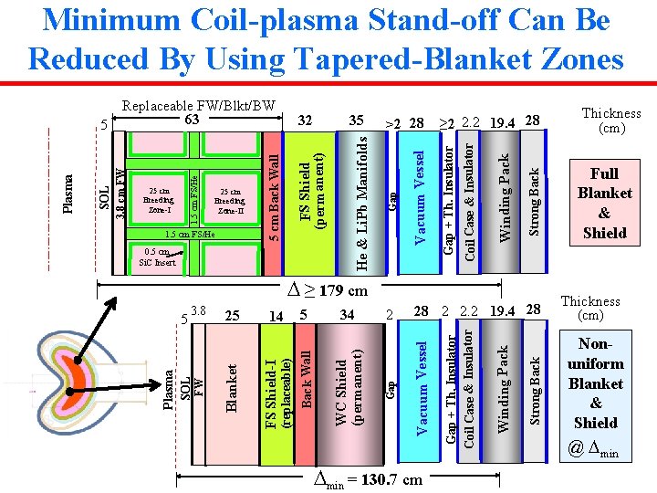Minimum Coil-plasma Stand-off Can Be Reduced By Using Tapered-Blanket Zones ≥ 179 cm | Minimum Coil-plasma Stand-off Can Be Reduced By Using Tapered-Blanket Zones ≥ 179 cm |
