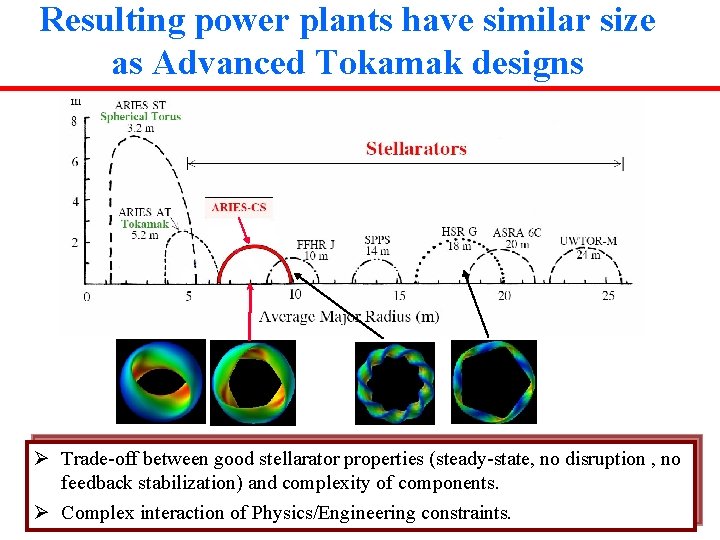 Resulting power plants have similar size as Advanced Tokamak designs Ø Trade-off between good Resulting power plants have similar size as Advanced Tokamak designs Ø Trade-off between good