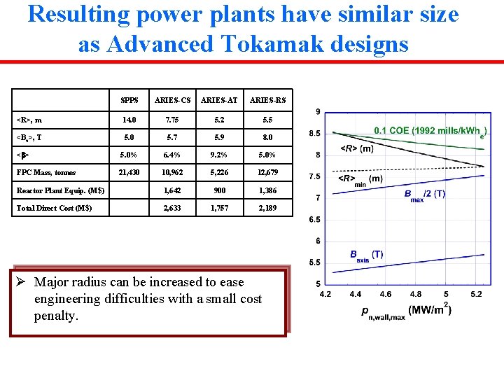Resulting power plants have similar size as Advanced Tokamak designs SPPS ARIES-CS ARIES-AT ARIES-RS Resulting power plants have similar size as Advanced Tokamak designs SPPS ARIES-CS ARIES-AT ARIES-RS