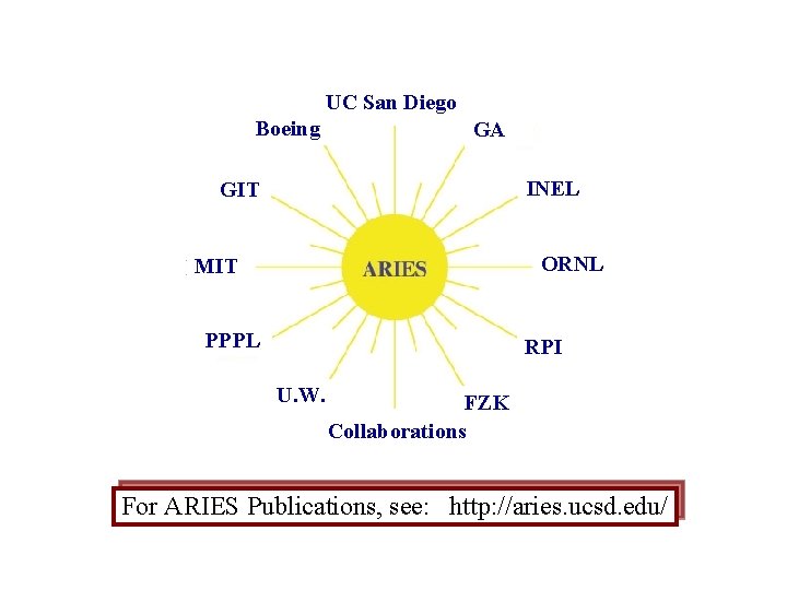 UC San Diego Boeing GA INEL GIT ORNL MIT PPPL RPI U. W. FZK UC San Diego Boeing GA INEL GIT ORNL MIT PPPL RPI U. W. FZK
