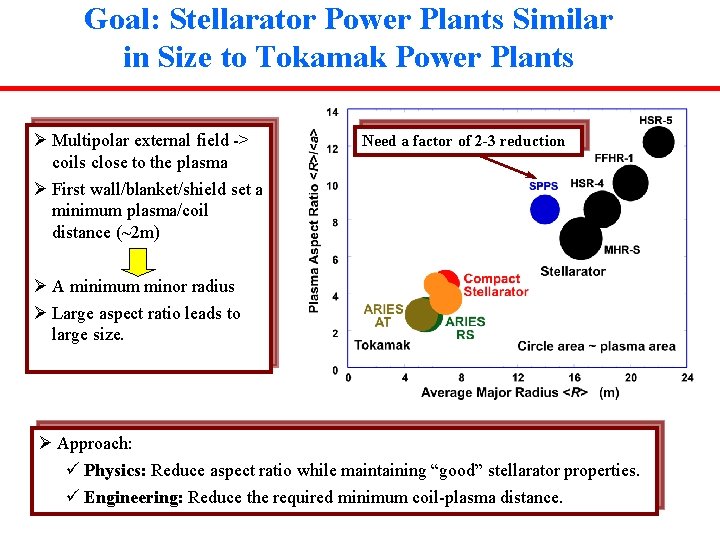 Goal: Stellarator Power Plants Similar in Size to Tokamak Power Plants Ø Multipolar external Goal: Stellarator Power Plants Similar in Size to Tokamak Power Plants Ø Multipolar external