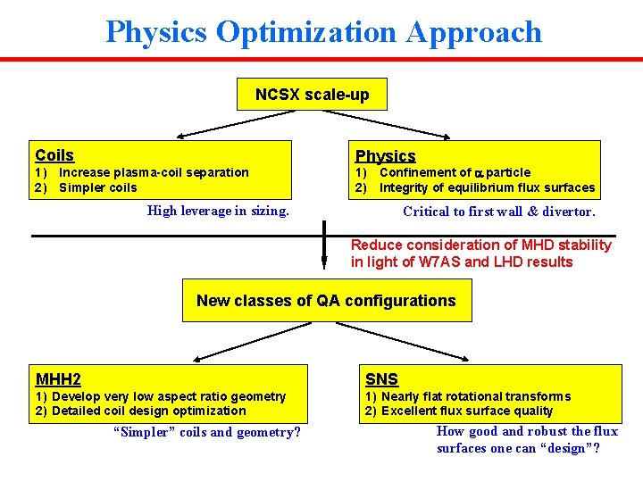 Physics Optimization Approach NCSX scale-up Coils Physics 1) Increase plasma-coil separation 2) Simpler coils Physics Optimization Approach NCSX scale-up Coils Physics 1) Increase plasma-coil separation 2) Simpler coils