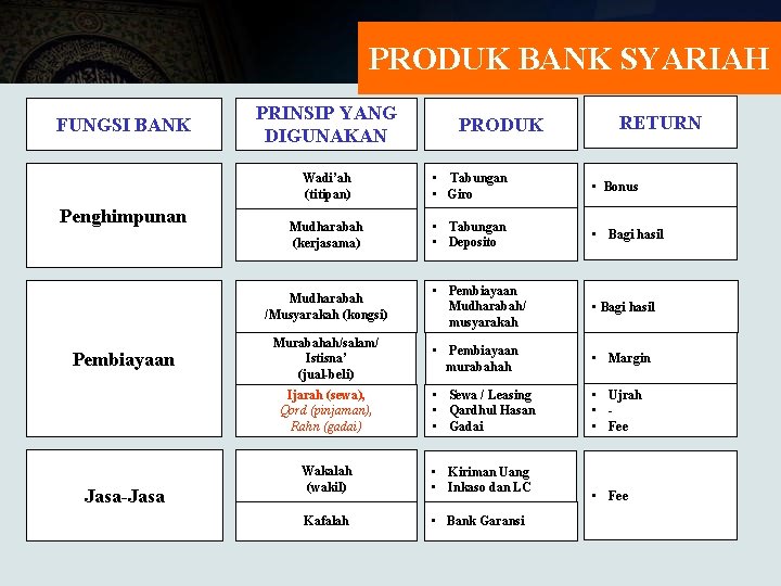 Carilah berbagai jenis produk bank konvensional dan bank syariah