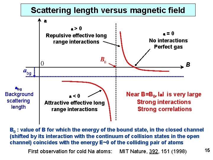 Scattering length versus magnetic field a a> 0 Repulsive effective long range interactions a=