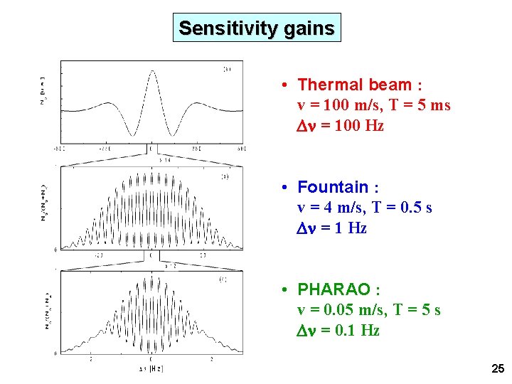 Sensitivity gains • Thermal beam : v = 100 m/s, T = 5 ms