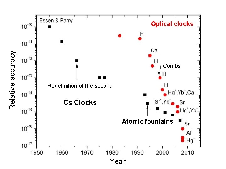 Relative accuracy Optical clocks Combs Redefinition of the second Cs Clocks Atomic fountains Year