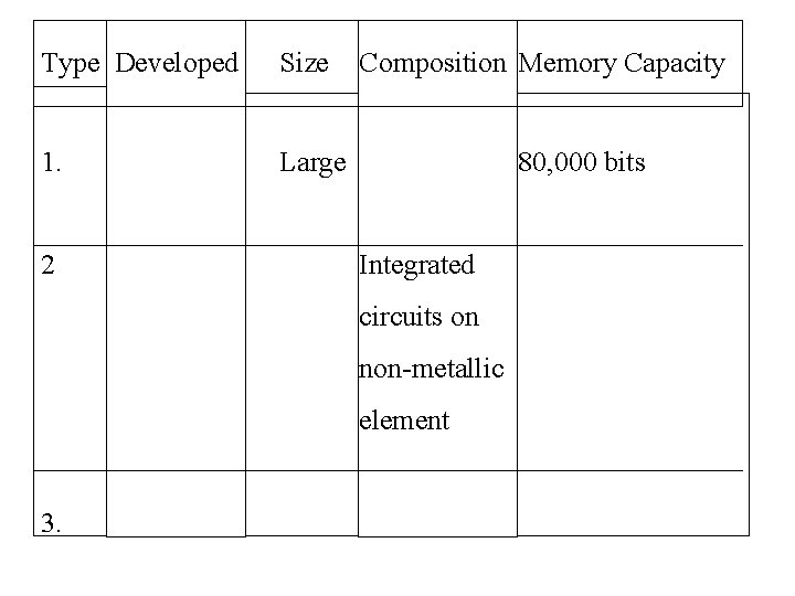 Type Developed Size 1. Large 2 Composition Memory Capacity 80, 000 bits Integrated circuits