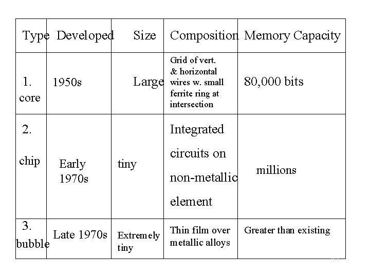 Type Developed 1. 1950 s Size Composition Memory Capacity Large Grid of vert. &