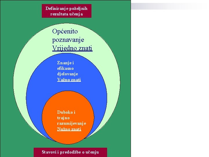 Definiranje poželjnih rezultata učenja Općenito poznavanje Vrijedno znati Znanje i efikasno djelovanje Važno znati