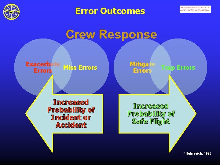 Error Outcomes Crew Response Exacerbate Miss Errors Increased Probability of Incident or Accident Mitigate