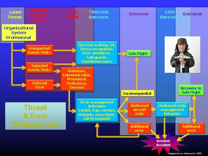 Latent Threats External Threats & Errors Crew Errors TRM/CRM Behaviors Outcomes CRM Outcomes Behaviors