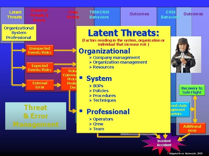 Latent Threats External Threats & Errors Organizational System Professional Unexpected Events/Risks External Error Threat