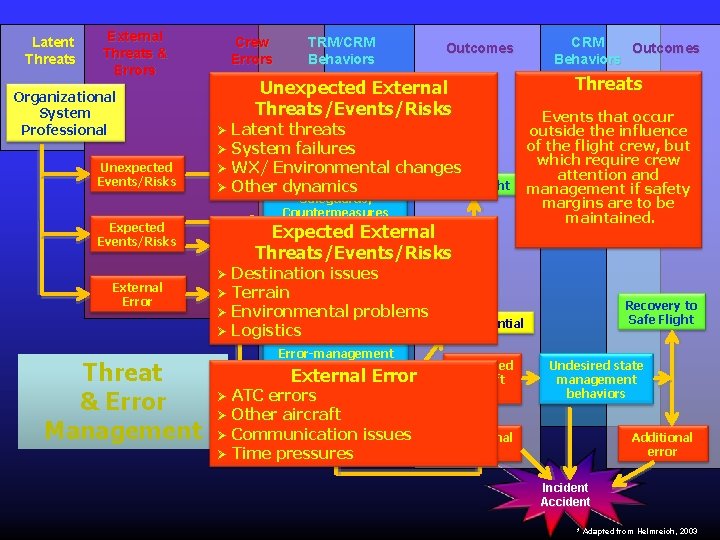 Latent Threats External Threats & Errors Organizational System Professional Unexpected Events/Risks External Error Threat