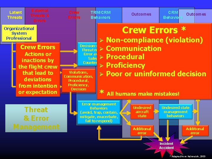 Latent Threats External Threats & Errors Organizational System Professional Crew Errors Unexpected Events/Risks Actions