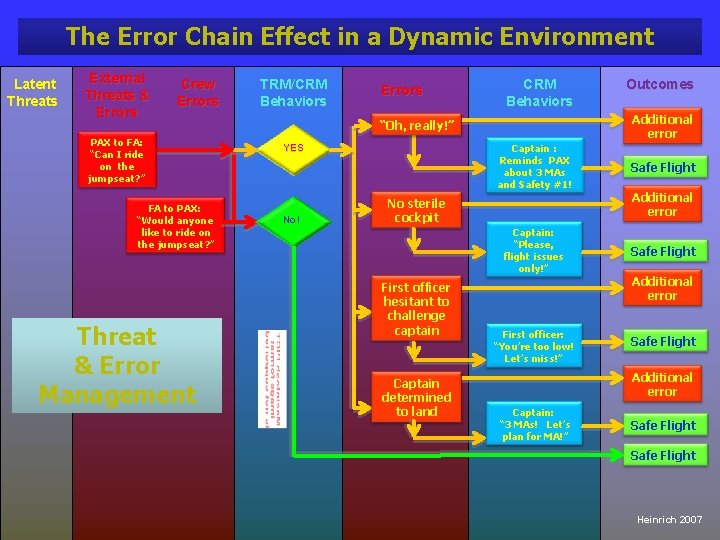 The Error Chain Effect in a Dynamic Environment Latent Threats External Threats & Errors