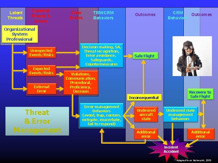 Latent Threats External Threats & Errors Crew Errors TRM/CRM Behaviors Outcomes CRM Outcomes Behaviors
