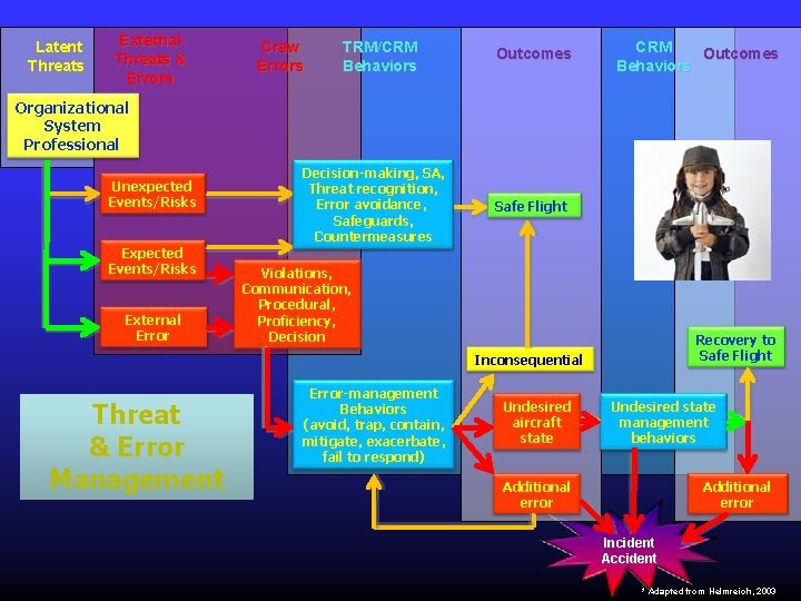 Latent Threats External Threats & Errors Crew Errors TRM/CRM Behaviors Outcomes CRM Outcomes Behaviors