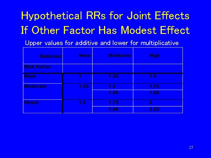 Hypothetical RRs for Joint Effects If Other Factor Has Modest Effect Upper values for