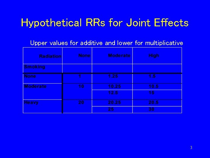 Hypothetical RRs for Joint Effects Upper values for additive and lower for multiplicative 3