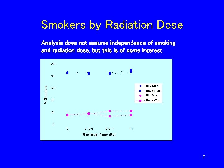 Smokers by Radiation Dose Analysis does not assume independence of smoking and radiation dose,